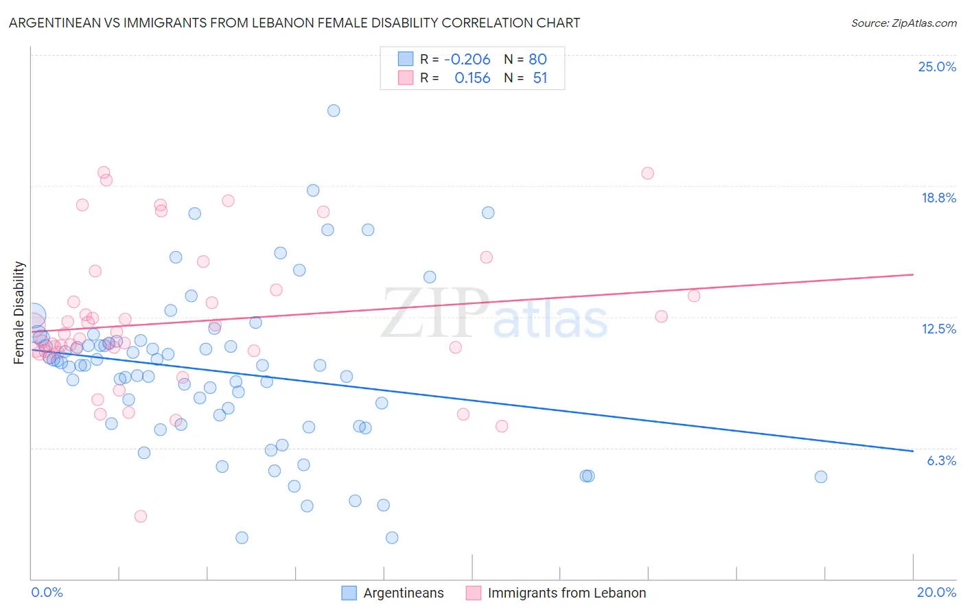 Argentinean vs Immigrants from Lebanon Female Disability