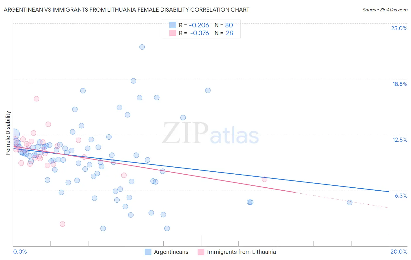 Argentinean vs Immigrants from Lithuania Female Disability