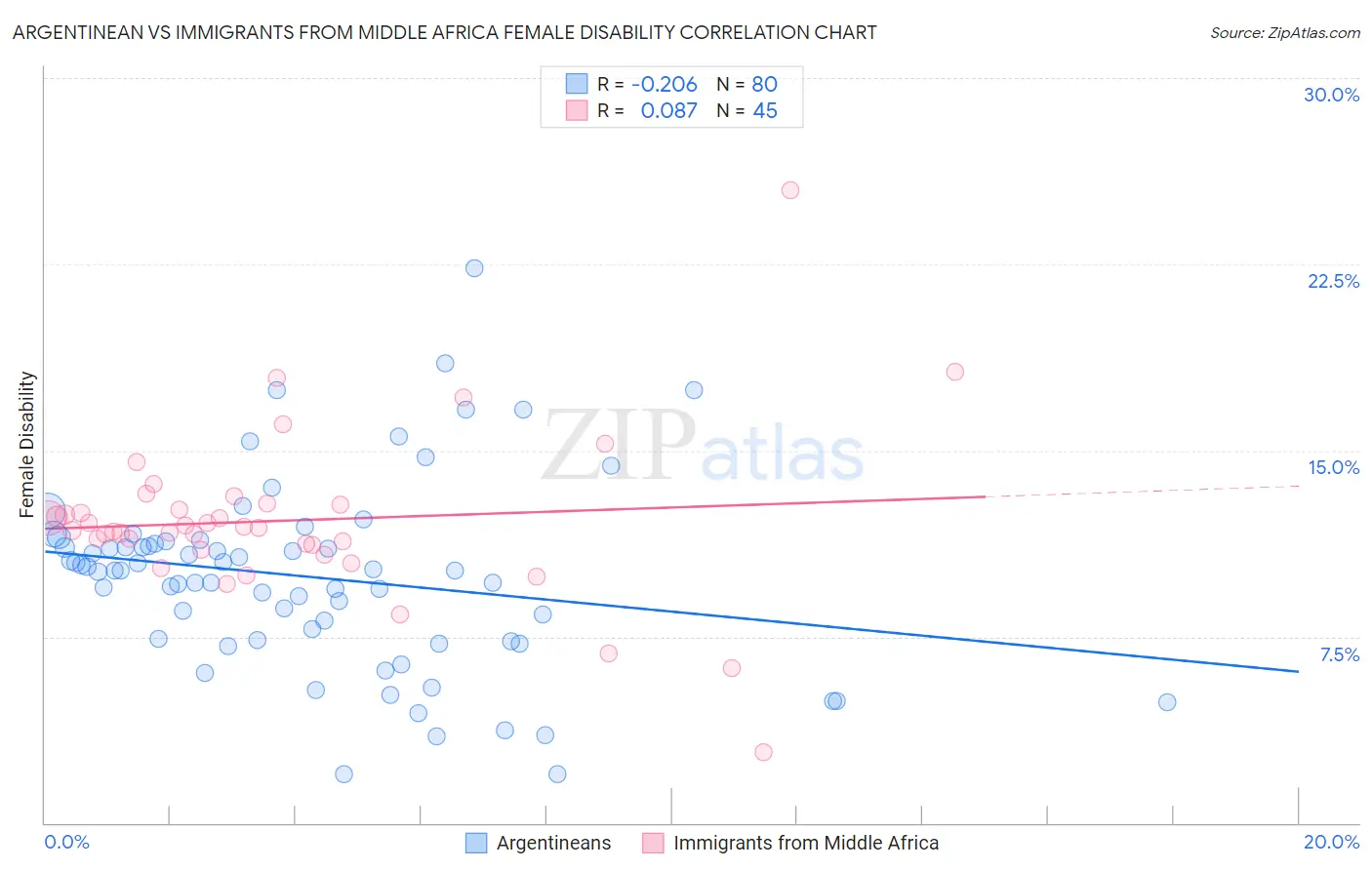 Argentinean vs Immigrants from Middle Africa Female Disability