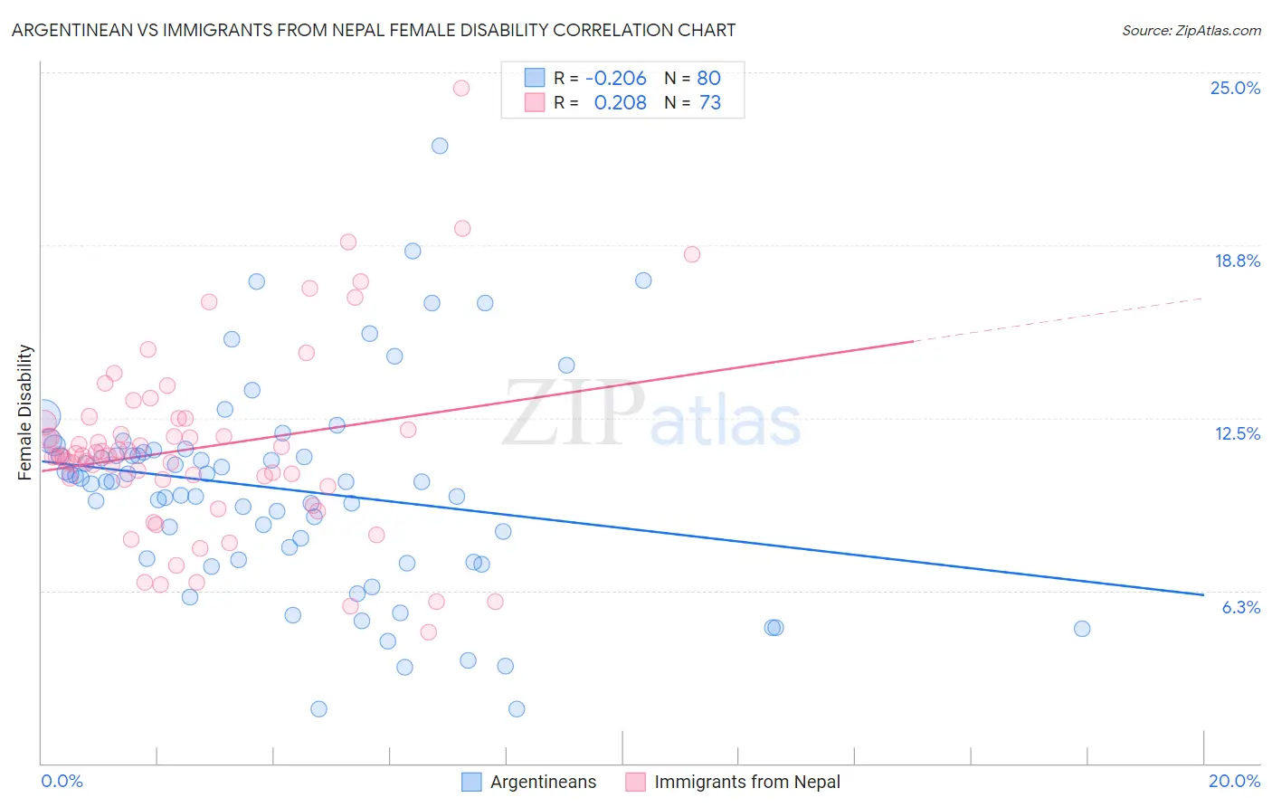 Argentinean vs Immigrants from Nepal Female Disability