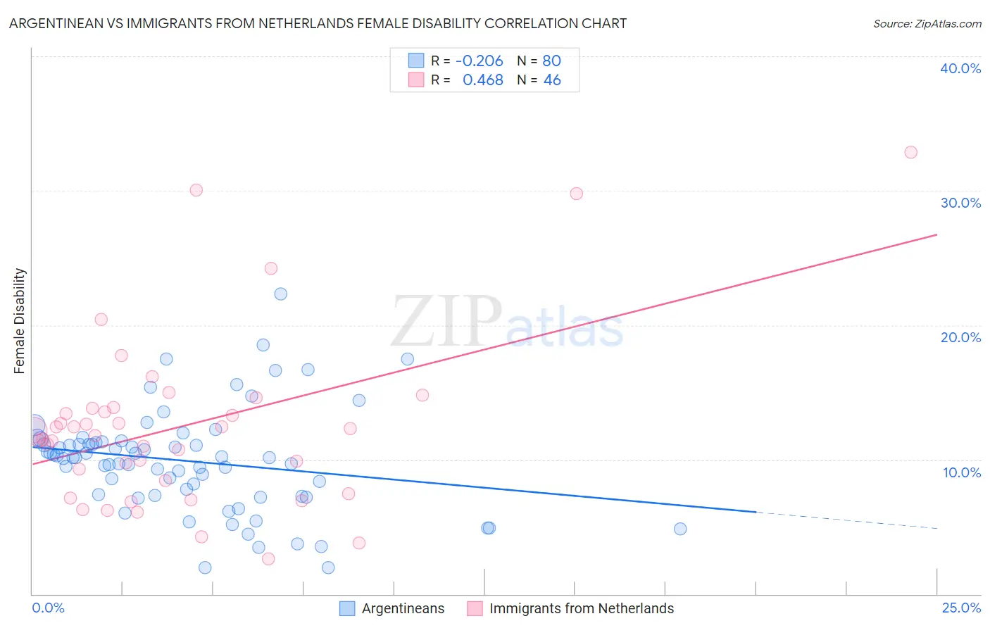 Argentinean vs Immigrants from Netherlands Female Disability
