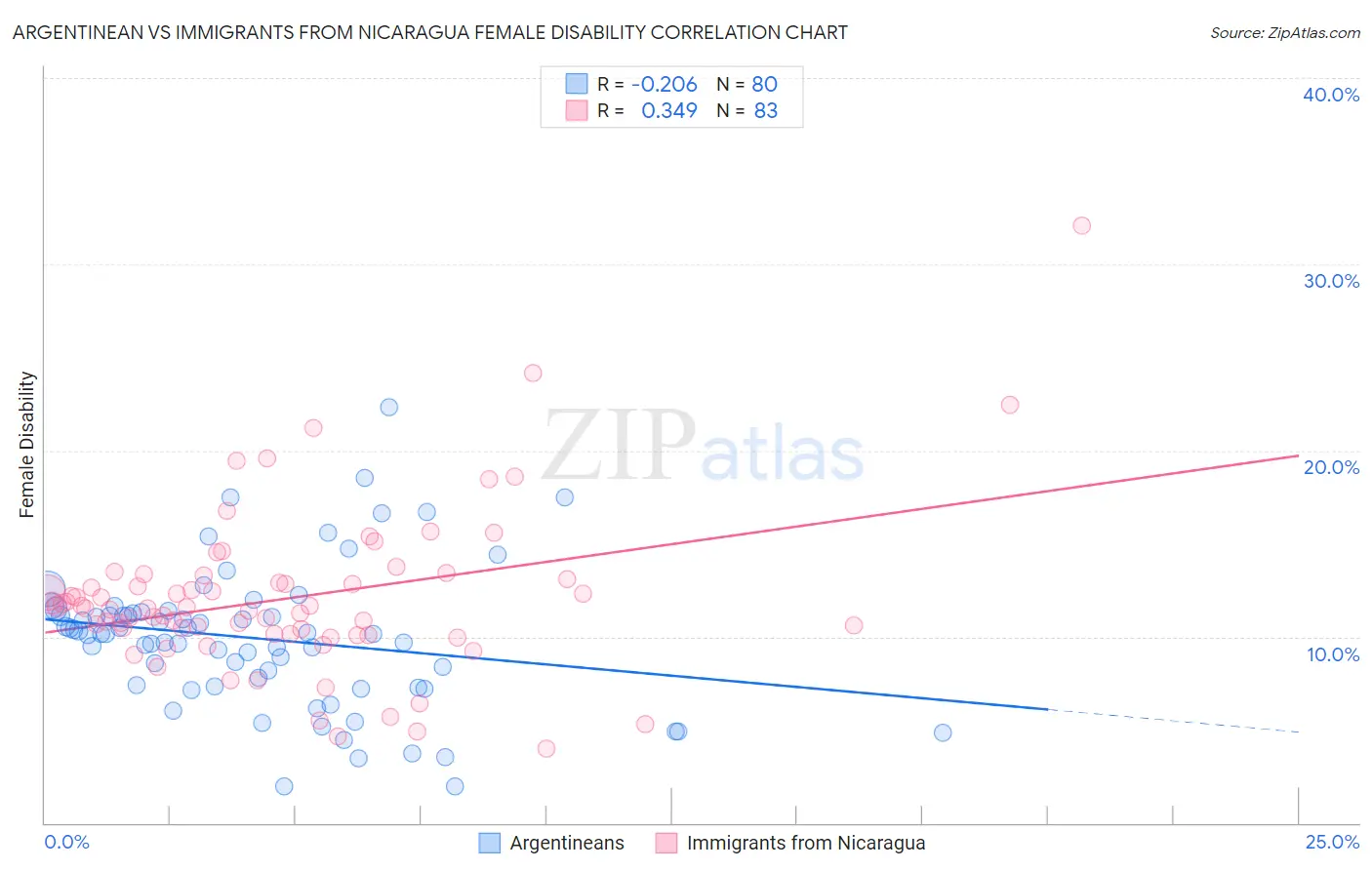 Argentinean vs Immigrants from Nicaragua Female Disability