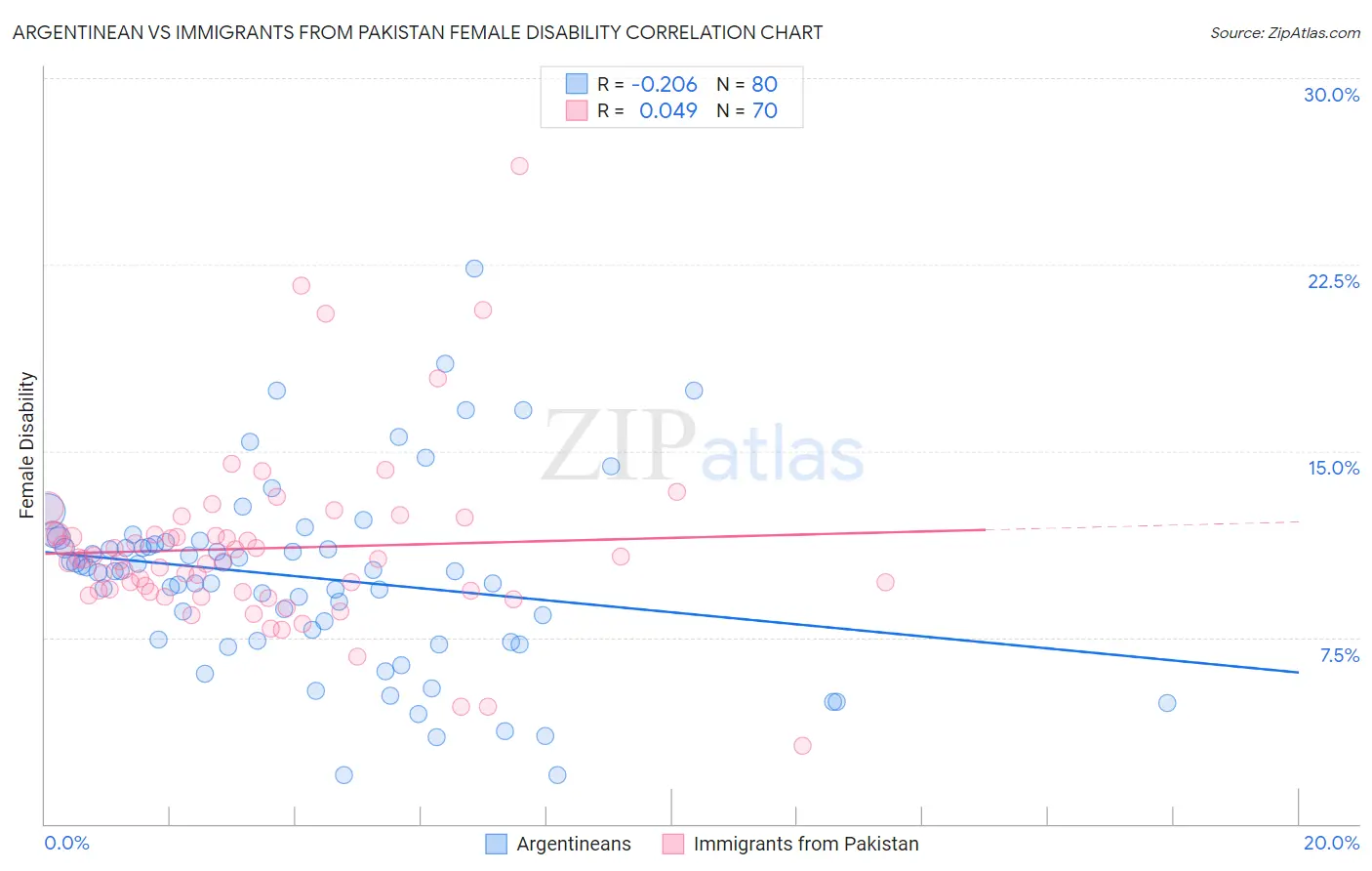 Argentinean vs Immigrants from Pakistan Female Disability