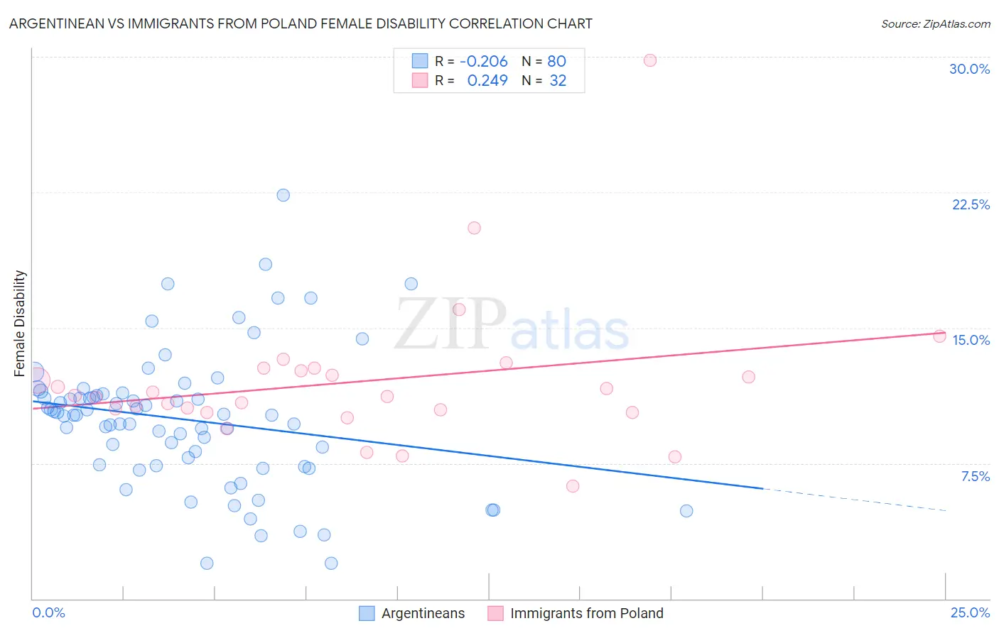 Argentinean vs Immigrants from Poland Female Disability