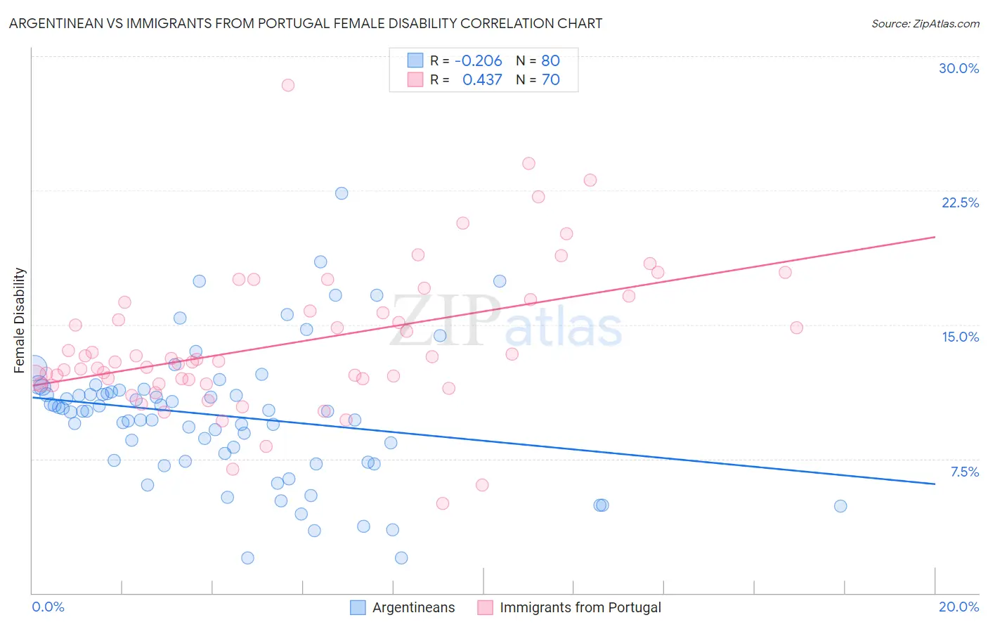 Argentinean vs Immigrants from Portugal Female Disability
