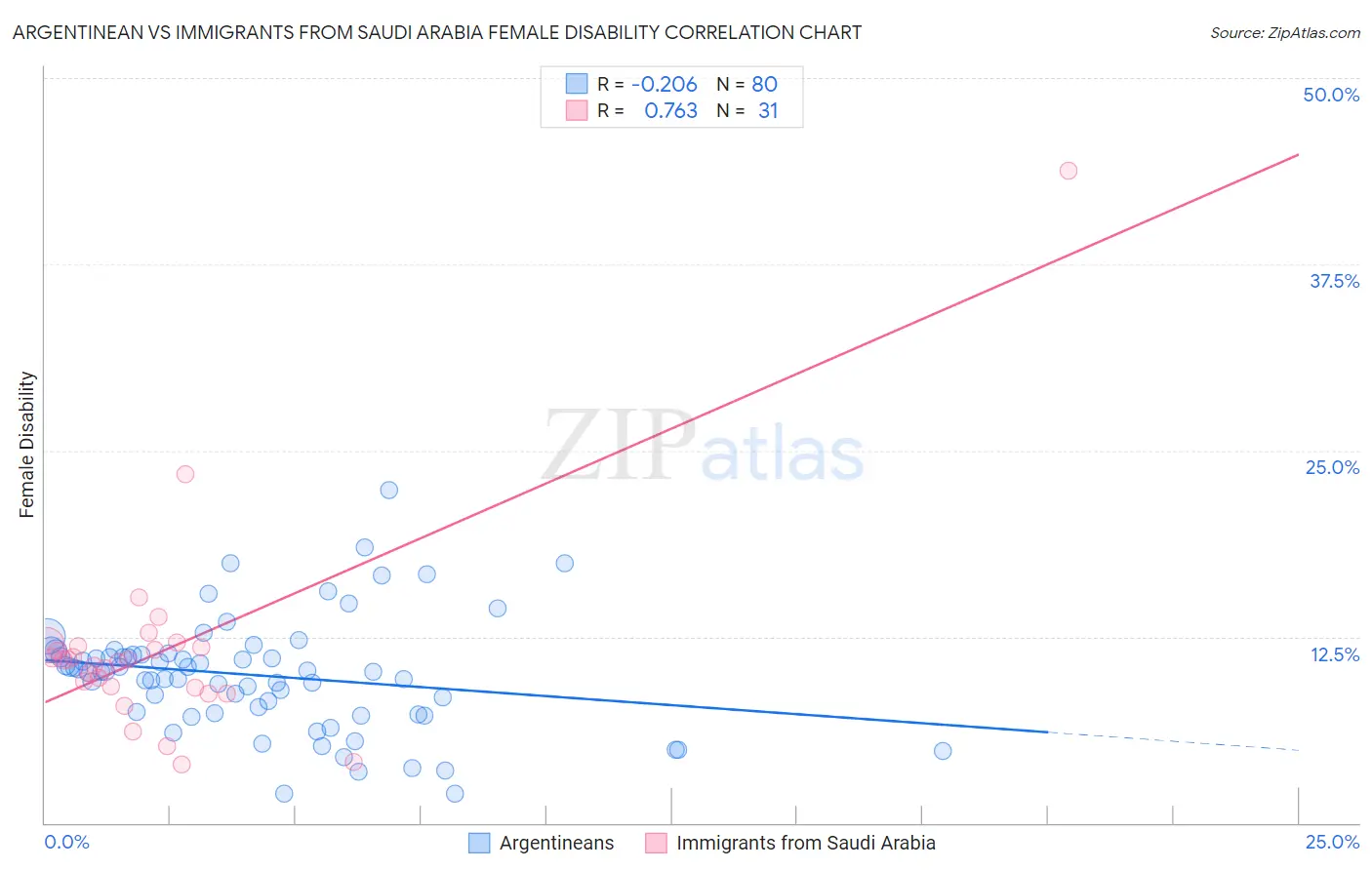 Argentinean vs Immigrants from Saudi Arabia Female Disability