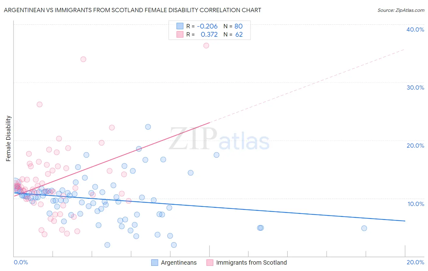 Argentinean vs Immigrants from Scotland Female Disability