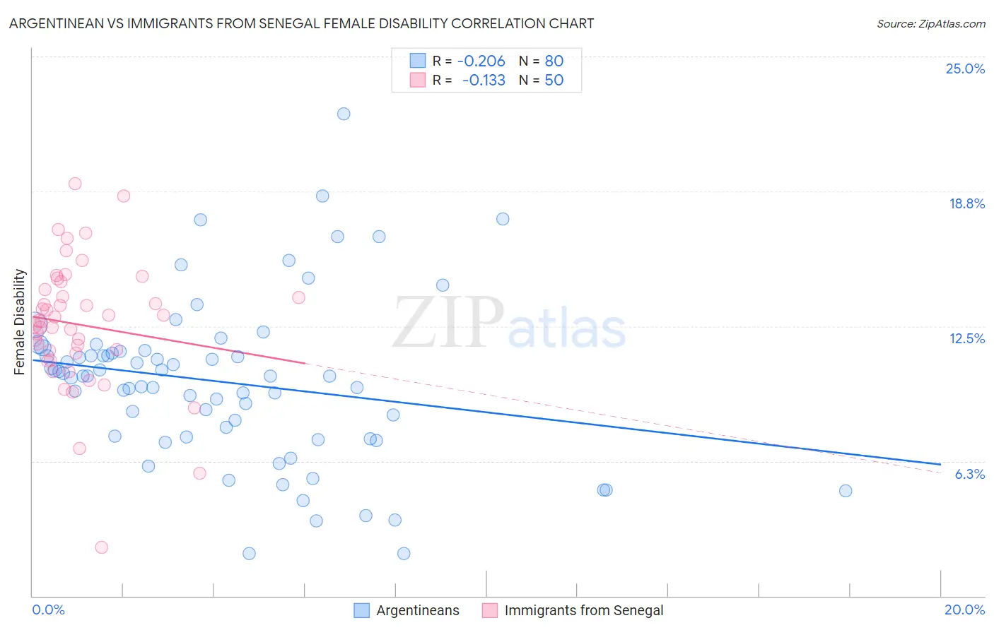 Argentinean vs Immigrants from Senegal Female Disability