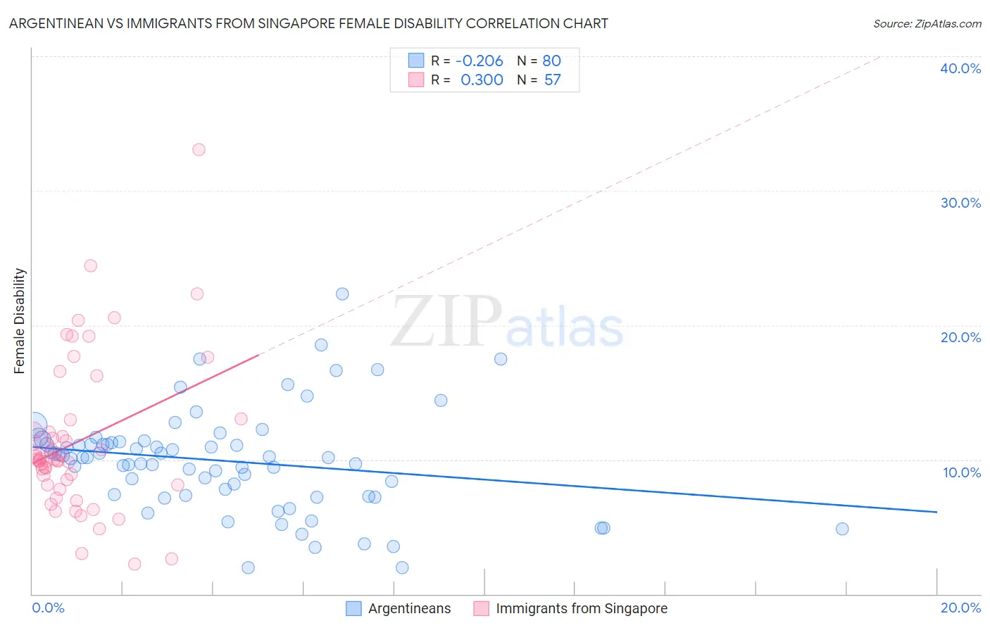 Argentinean vs Immigrants from Singapore Female Disability