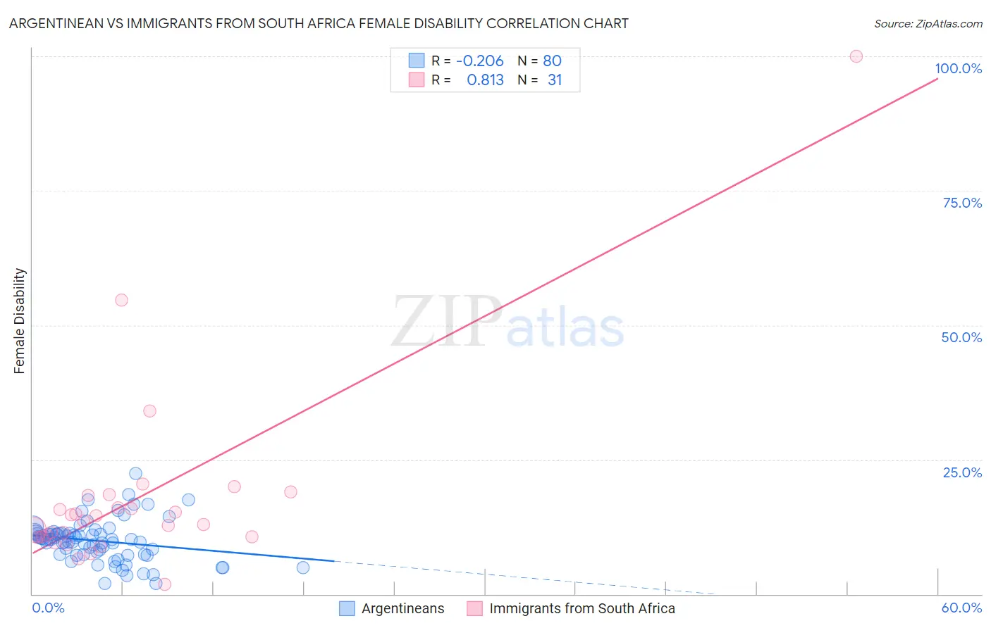 Argentinean vs Immigrants from South Africa Female Disability