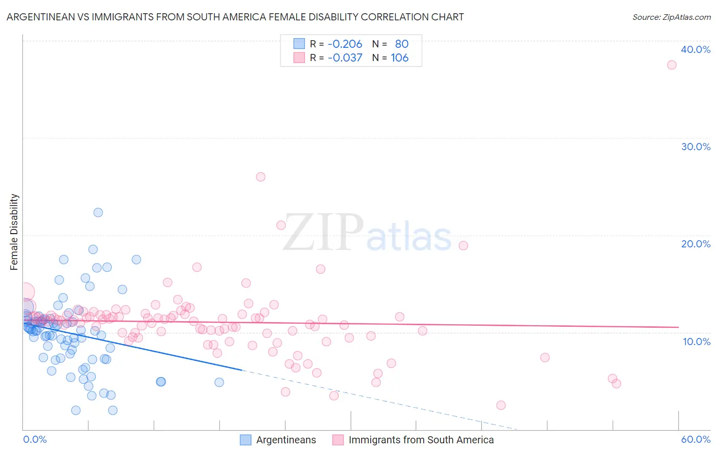 Argentinean vs Immigrants from South America Female Disability