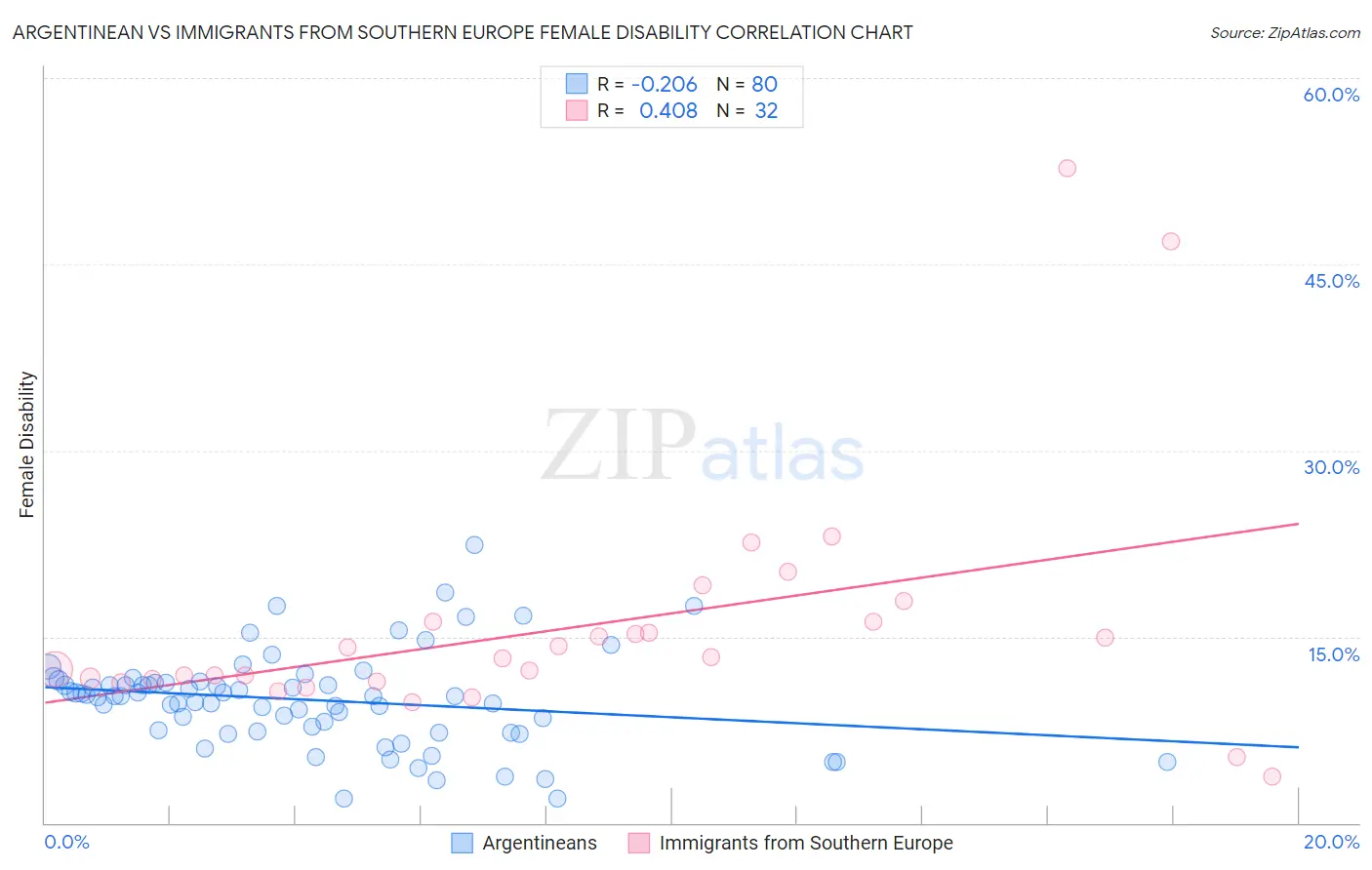 Argentinean vs Immigrants from Southern Europe Female Disability