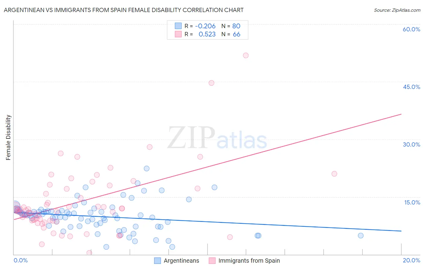 Argentinean vs Immigrants from Spain Female Disability