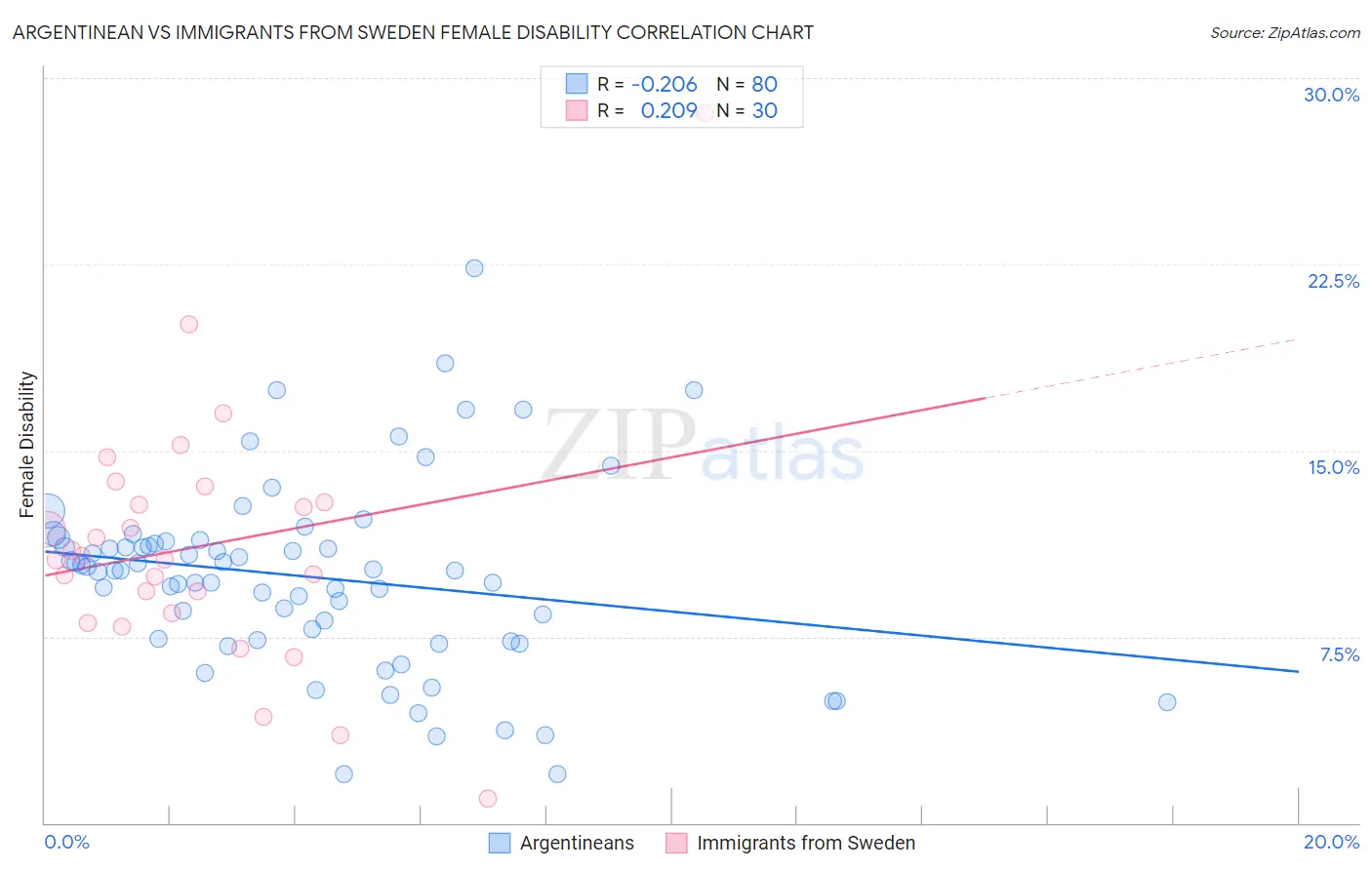 Argentinean vs Immigrants from Sweden Female Disability