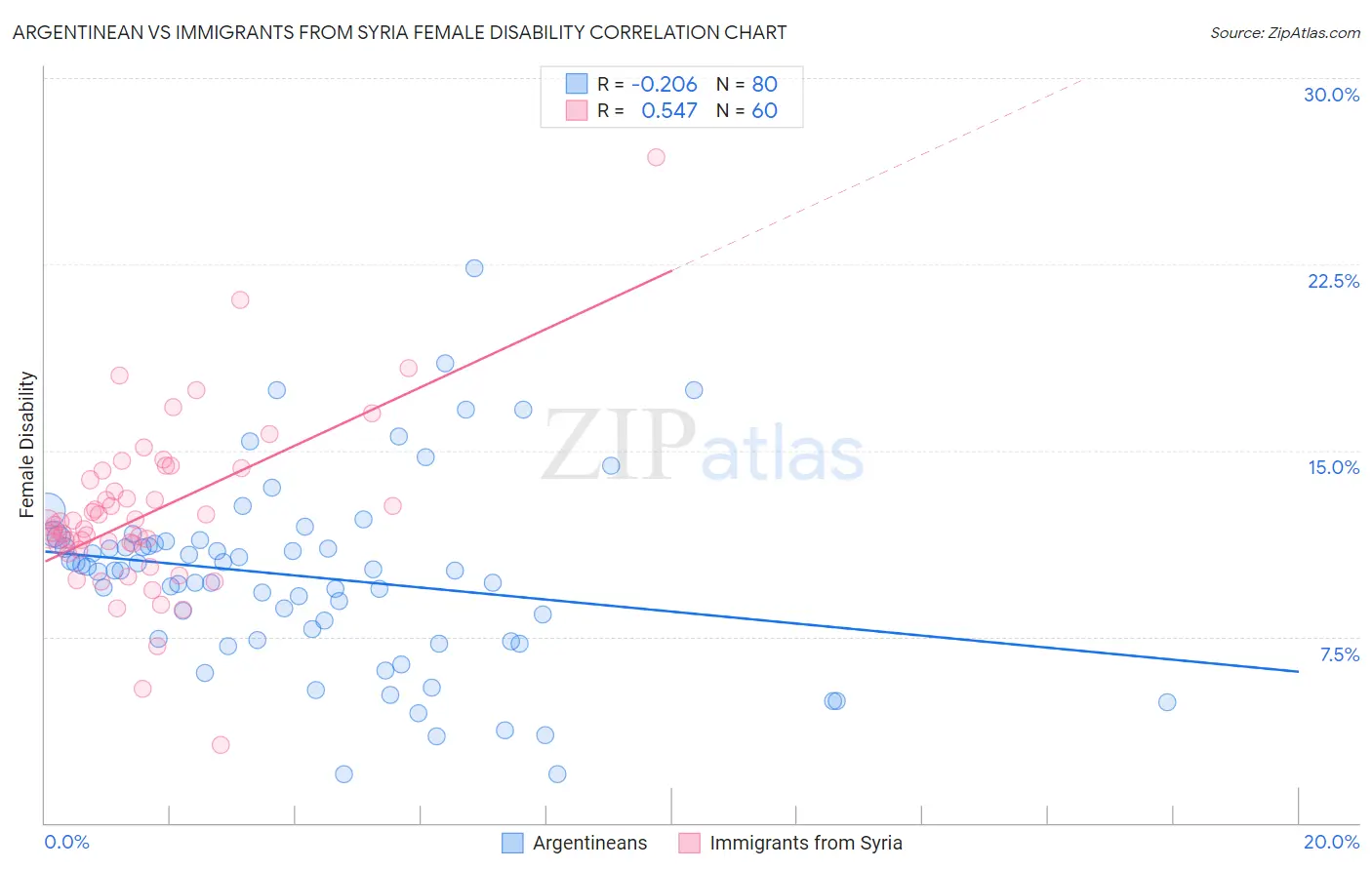 Argentinean vs Immigrants from Syria Female Disability