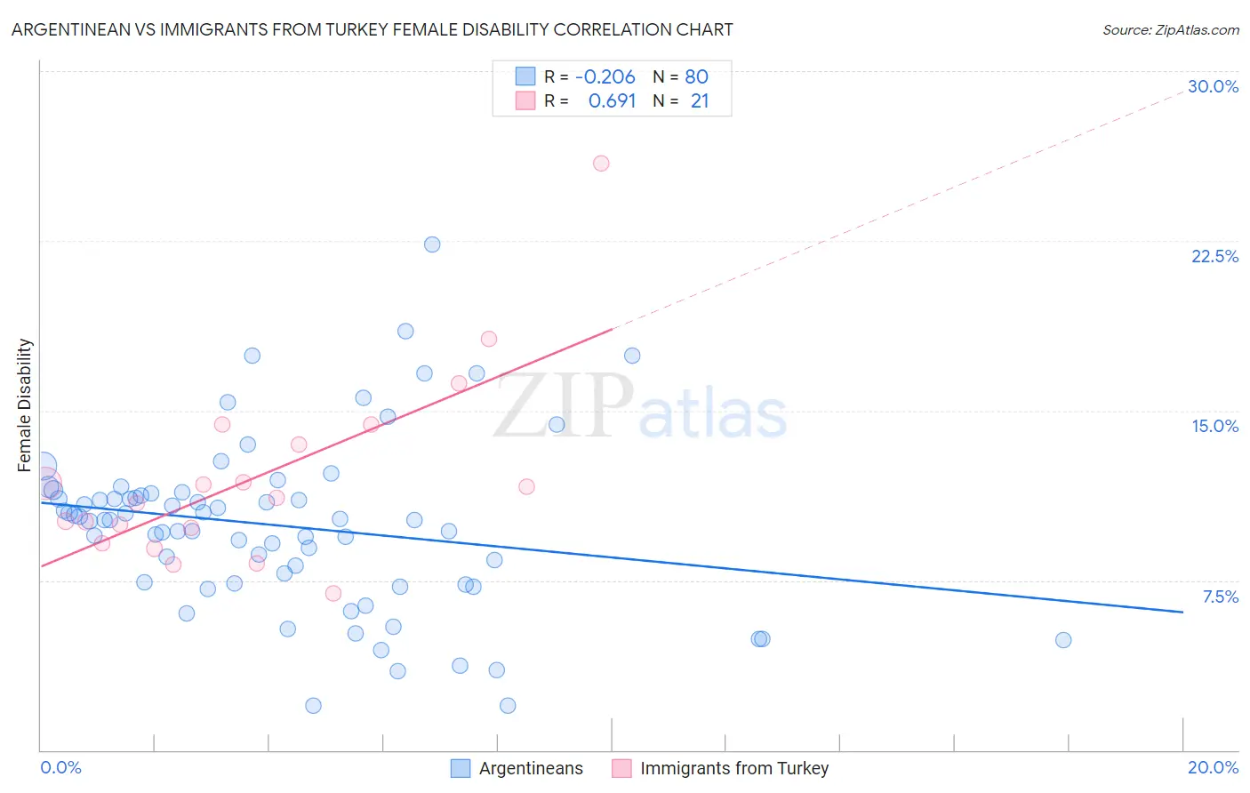 Argentinean vs Immigrants from Turkey Female Disability