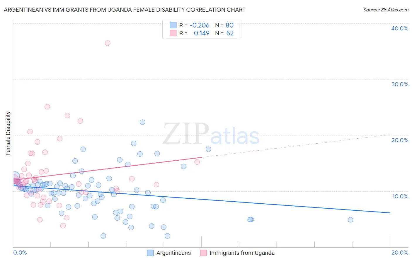 Argentinean vs Immigrants from Uganda Female Disability