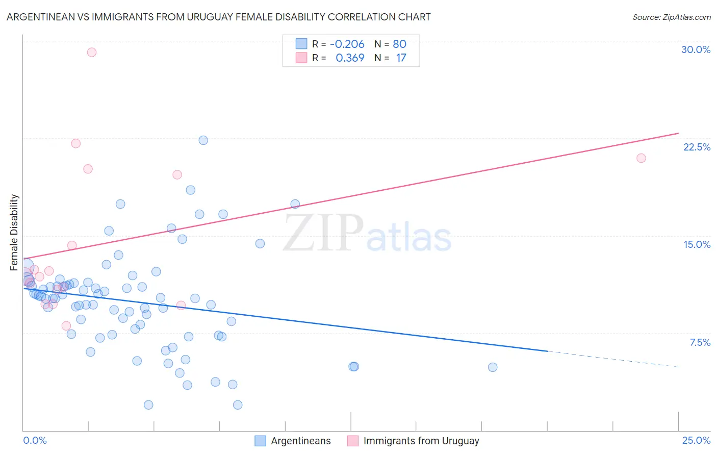 Argentinean vs Immigrants from Uruguay Female Disability