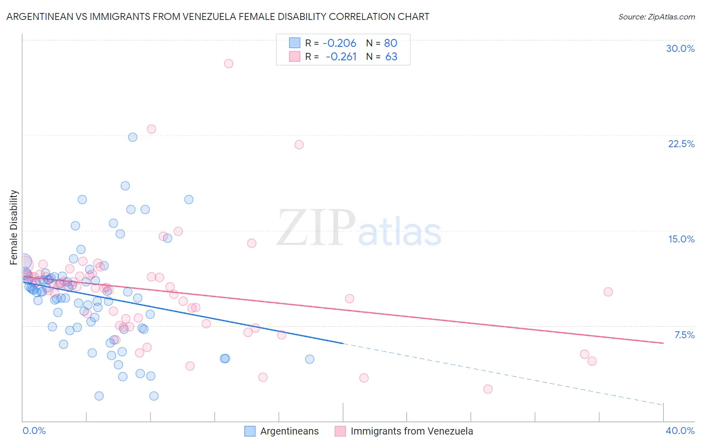 Argentinean vs Immigrants from Venezuela Female Disability