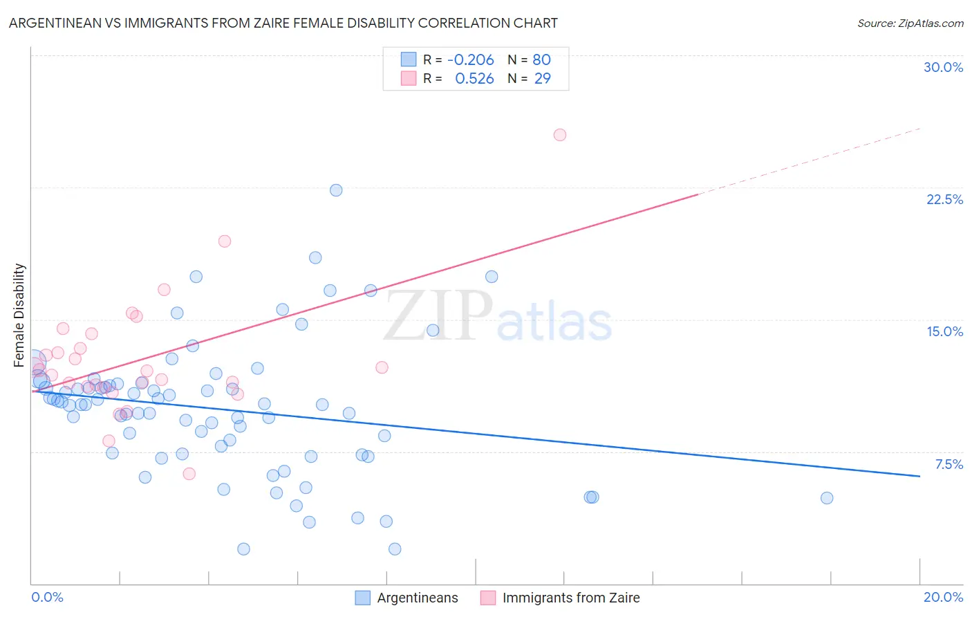 Argentinean vs Immigrants from Zaire Female Disability