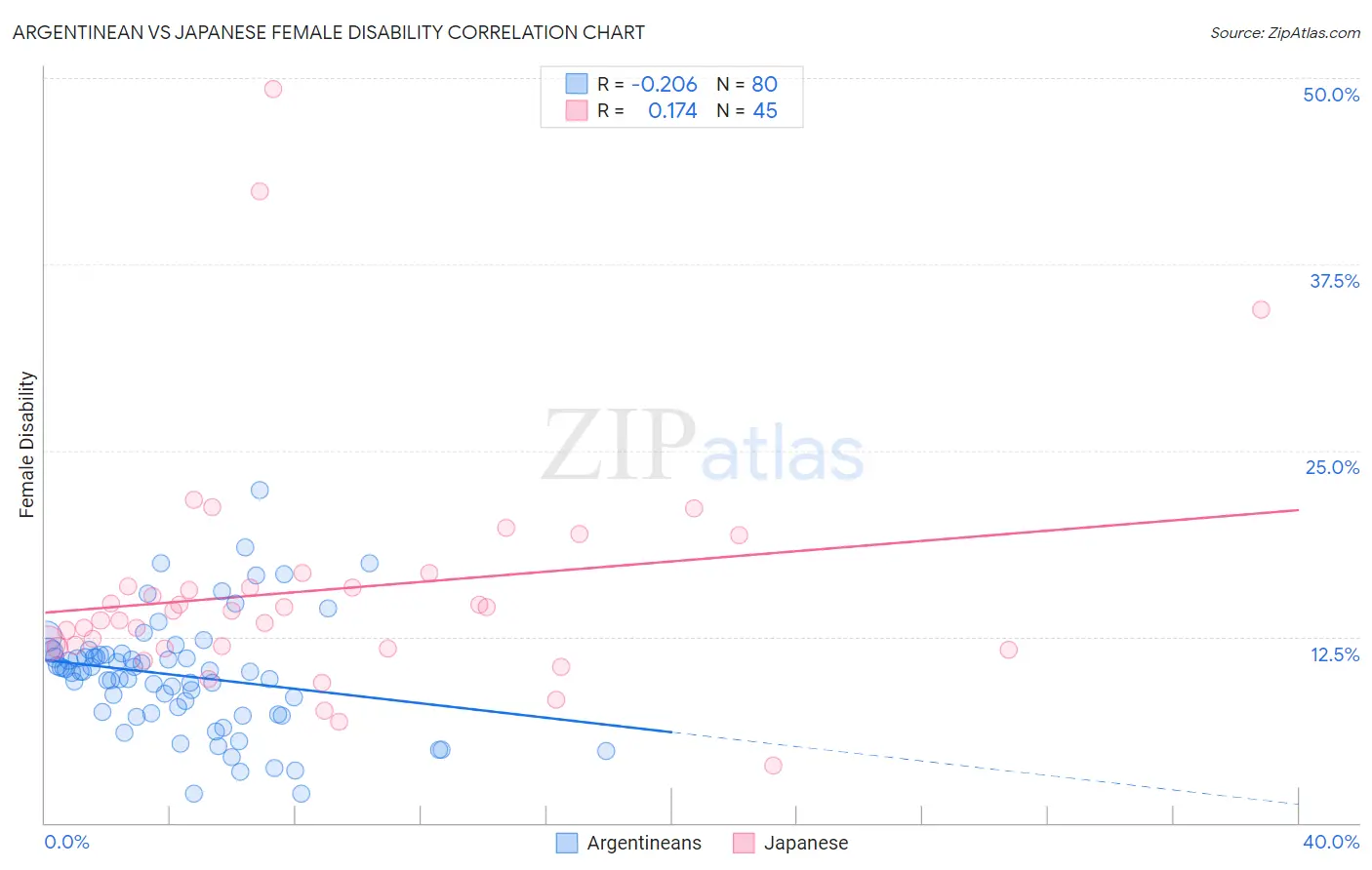 Argentinean vs Japanese Female Disability