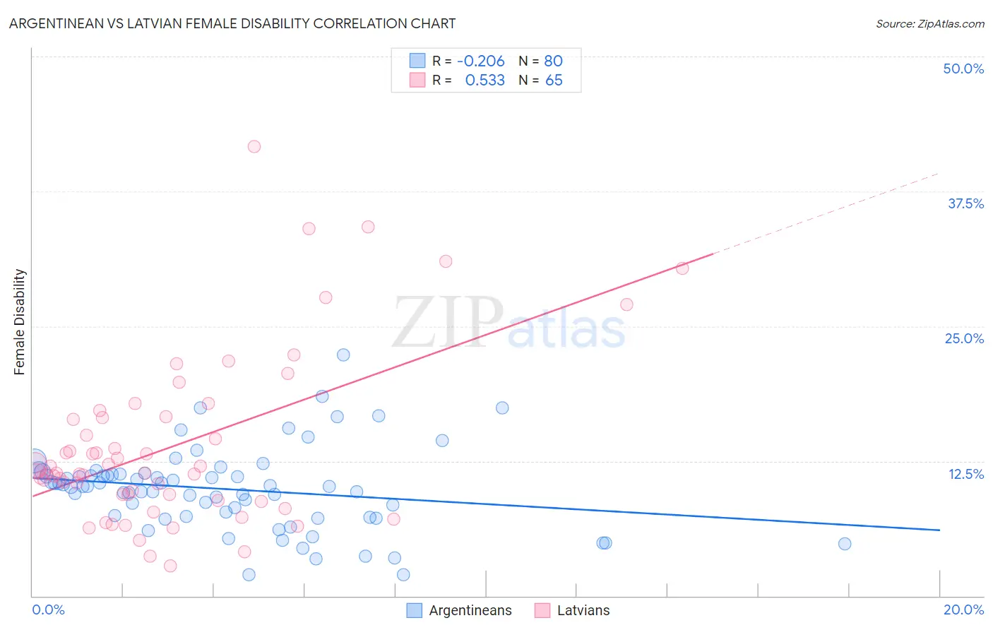 Argentinean vs Latvian Female Disability