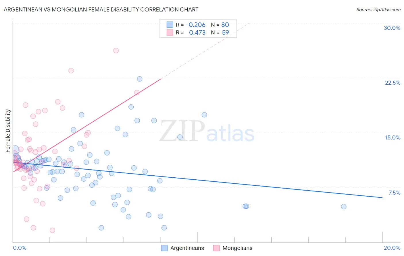Argentinean vs Mongolian Female Disability