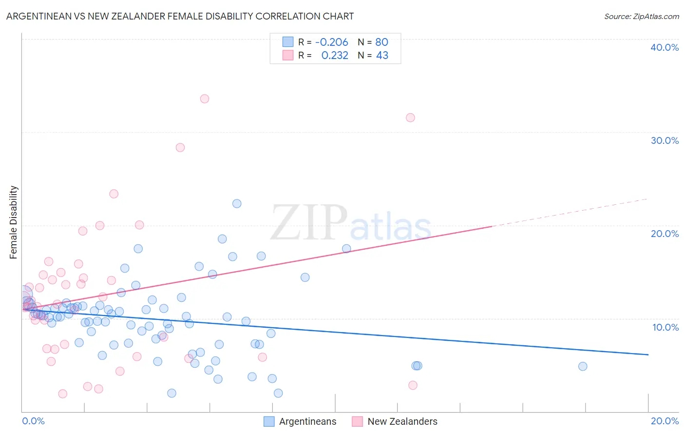 Argentinean vs New Zealander Female Disability