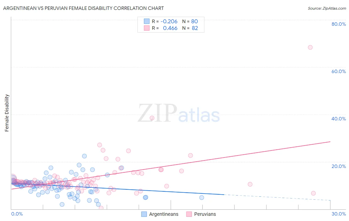 Argentinean vs Peruvian Female Disability