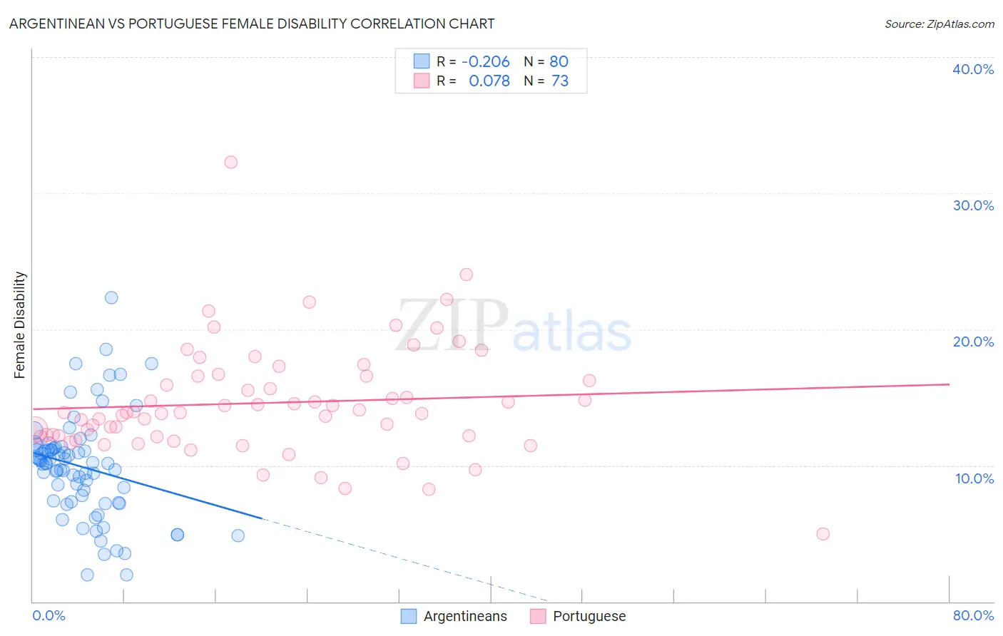Argentinean vs Portuguese Female Disability