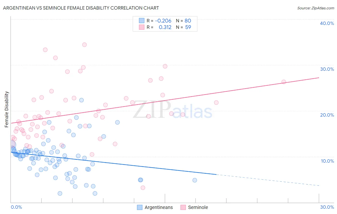Argentinean vs Seminole Female Disability