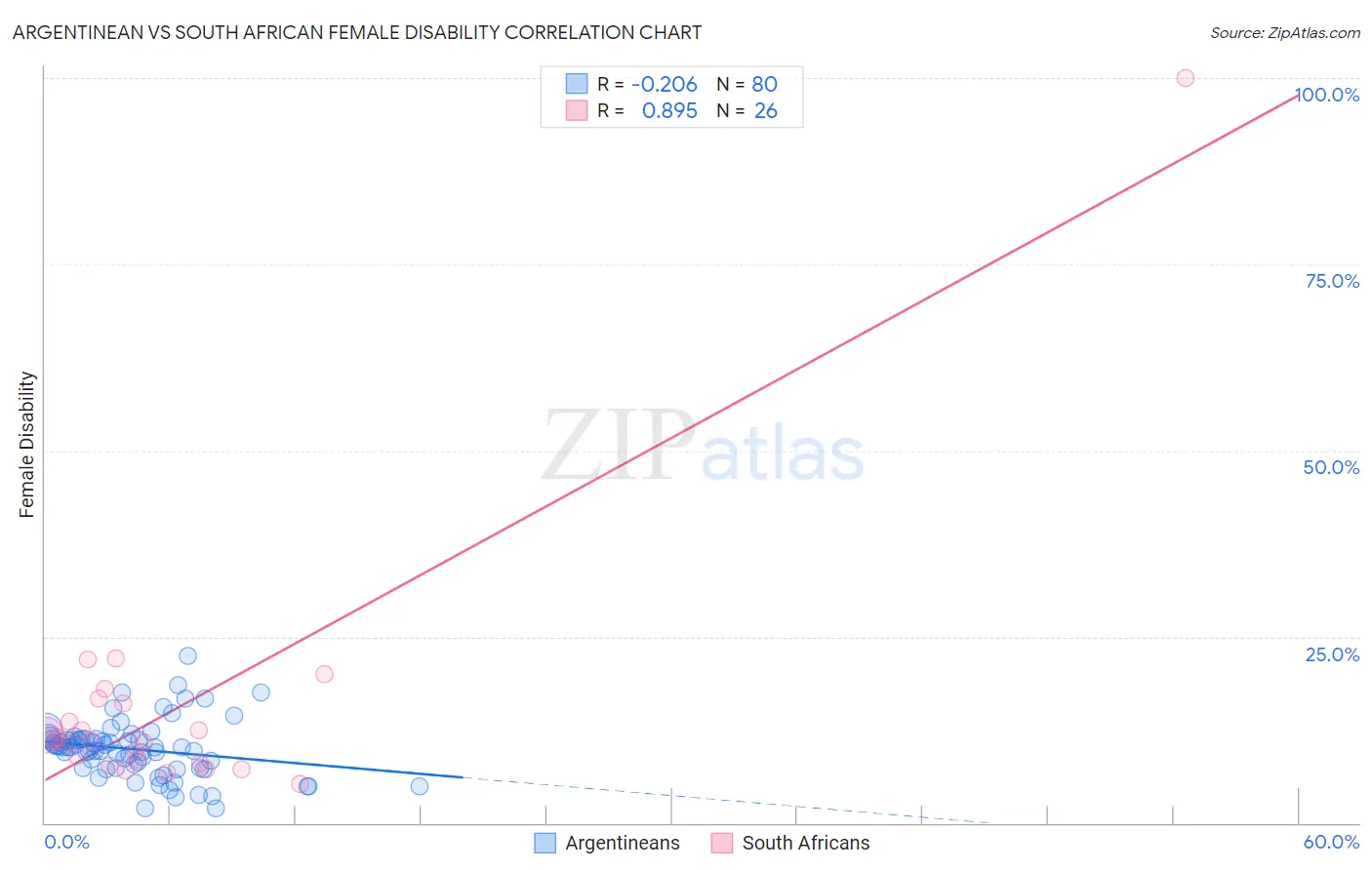 Argentinean vs South African Female Disability