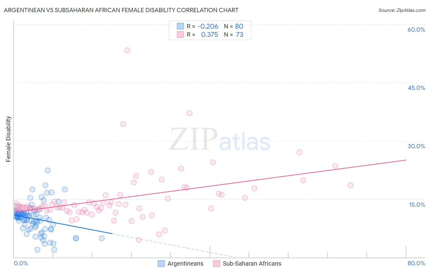 Argentinean vs Subsaharan African Female Disability