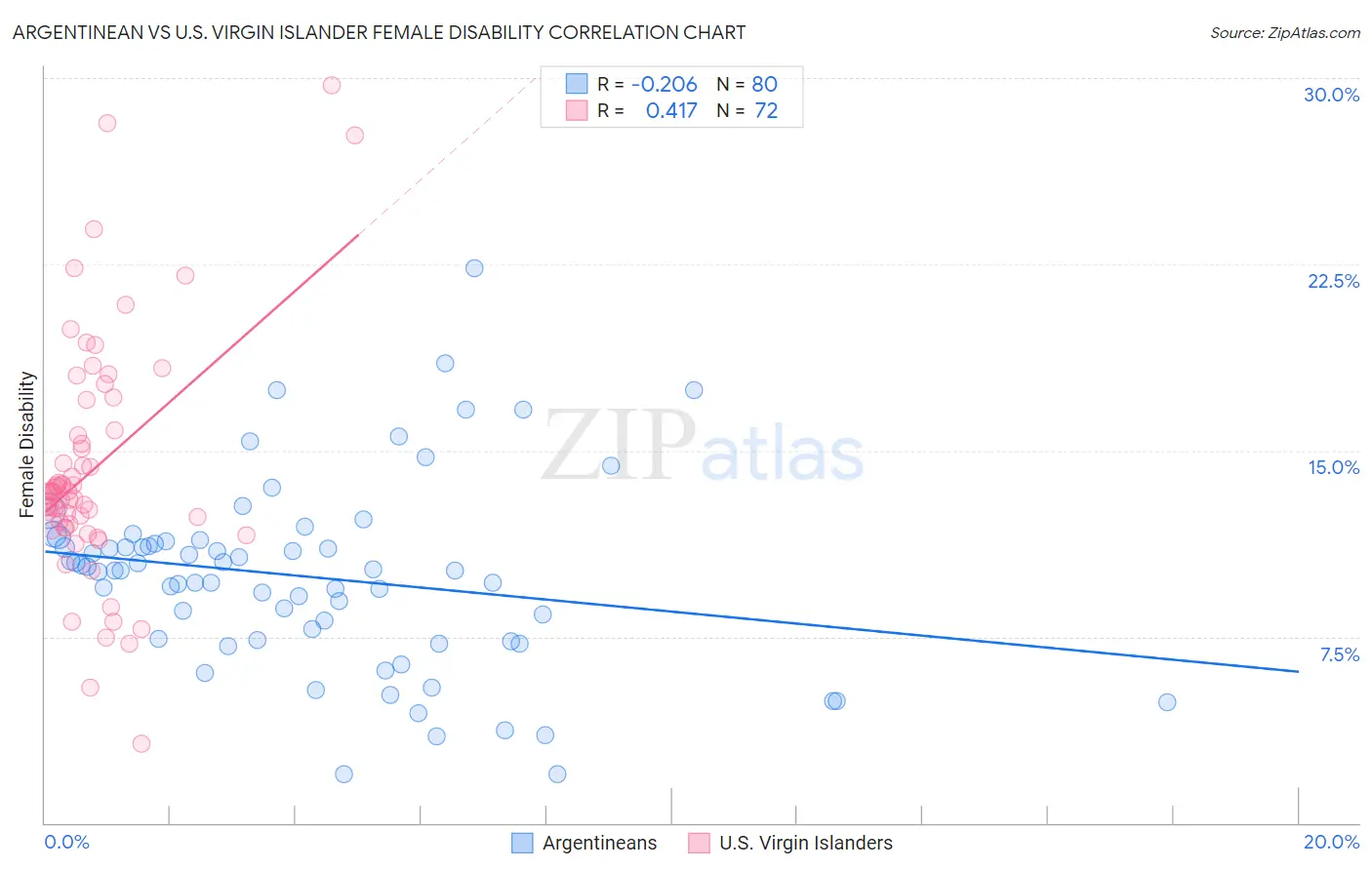 Argentinean vs U.S. Virgin Islander Female Disability