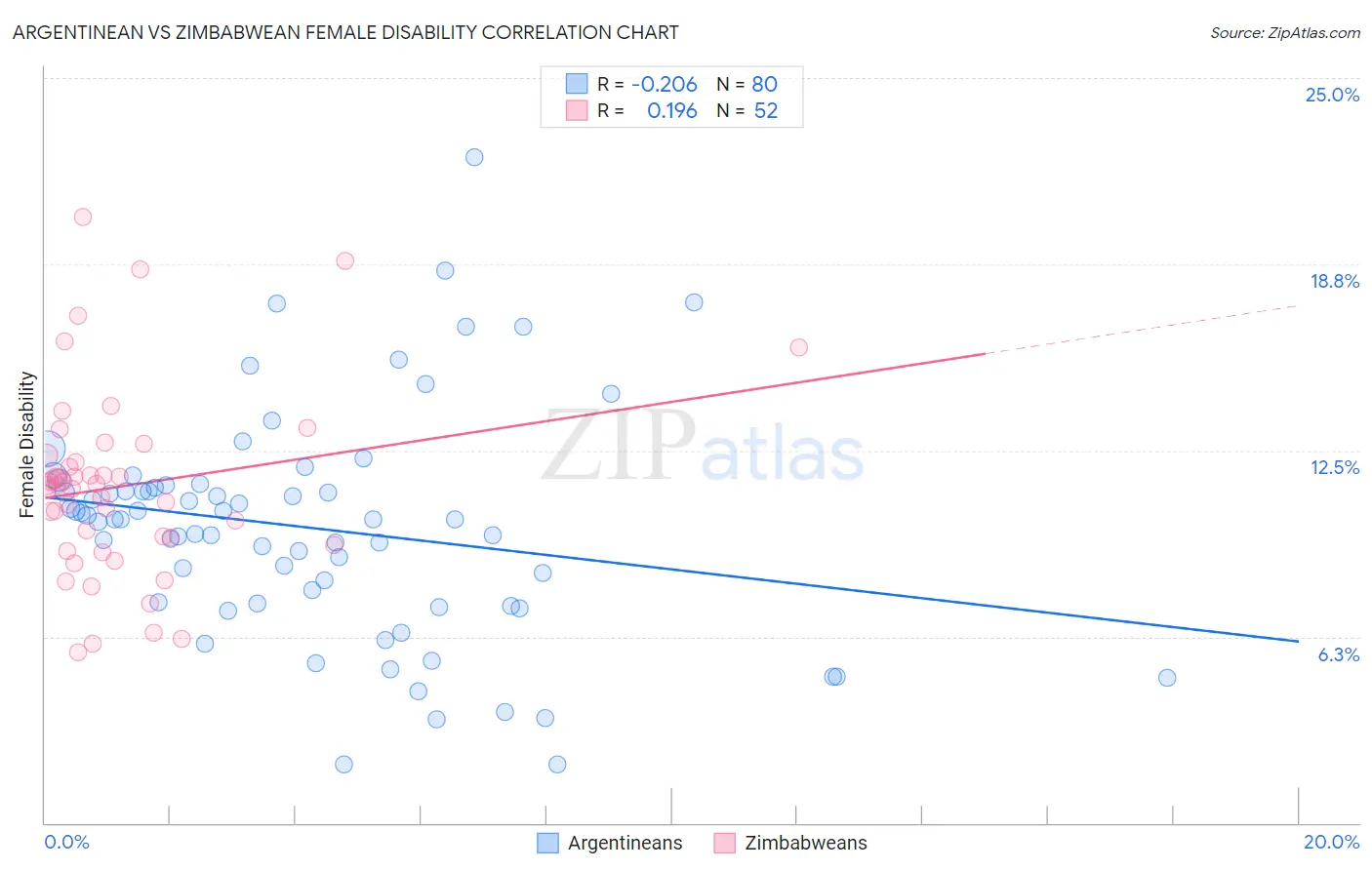 Argentinean vs Zimbabwean Female Disability