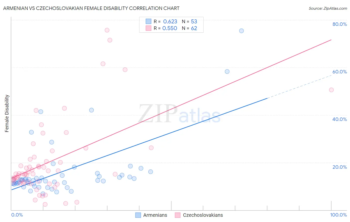 Armenian vs Czechoslovakian Female Disability