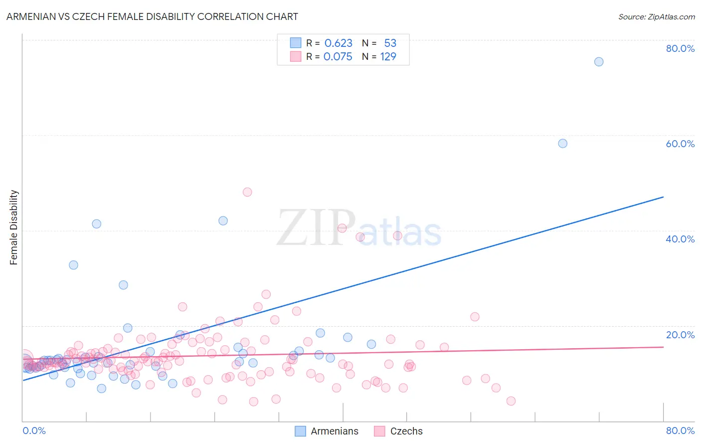 Armenian vs Czech Female Disability