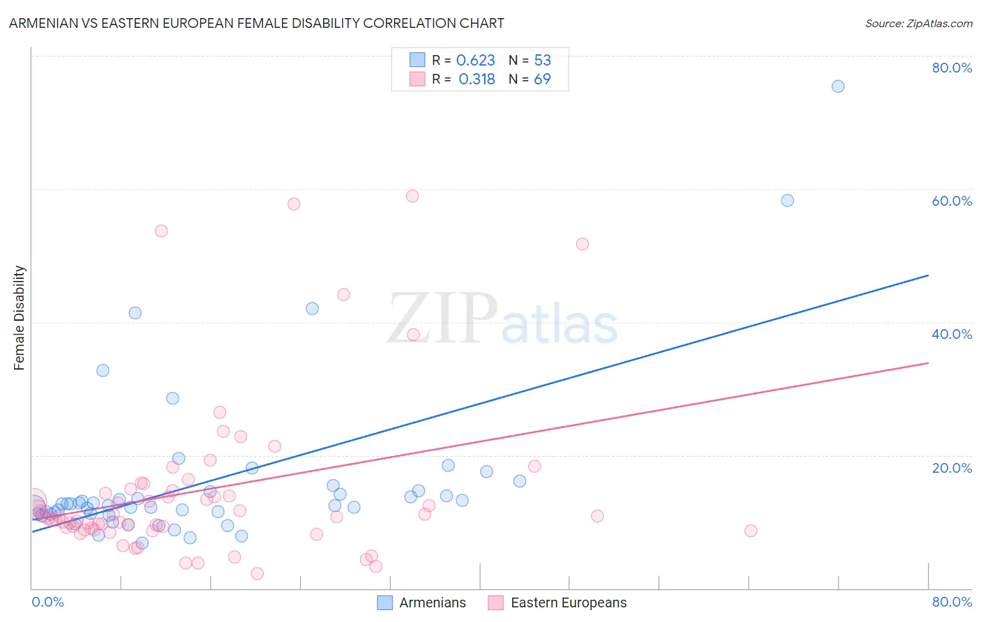 Armenian vs Eastern European Female Disability