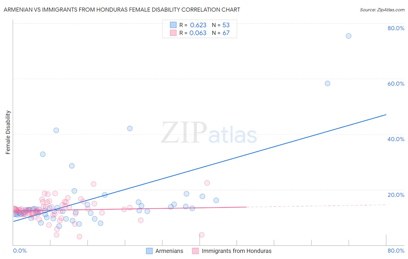Armenian vs Immigrants from Honduras Female Disability