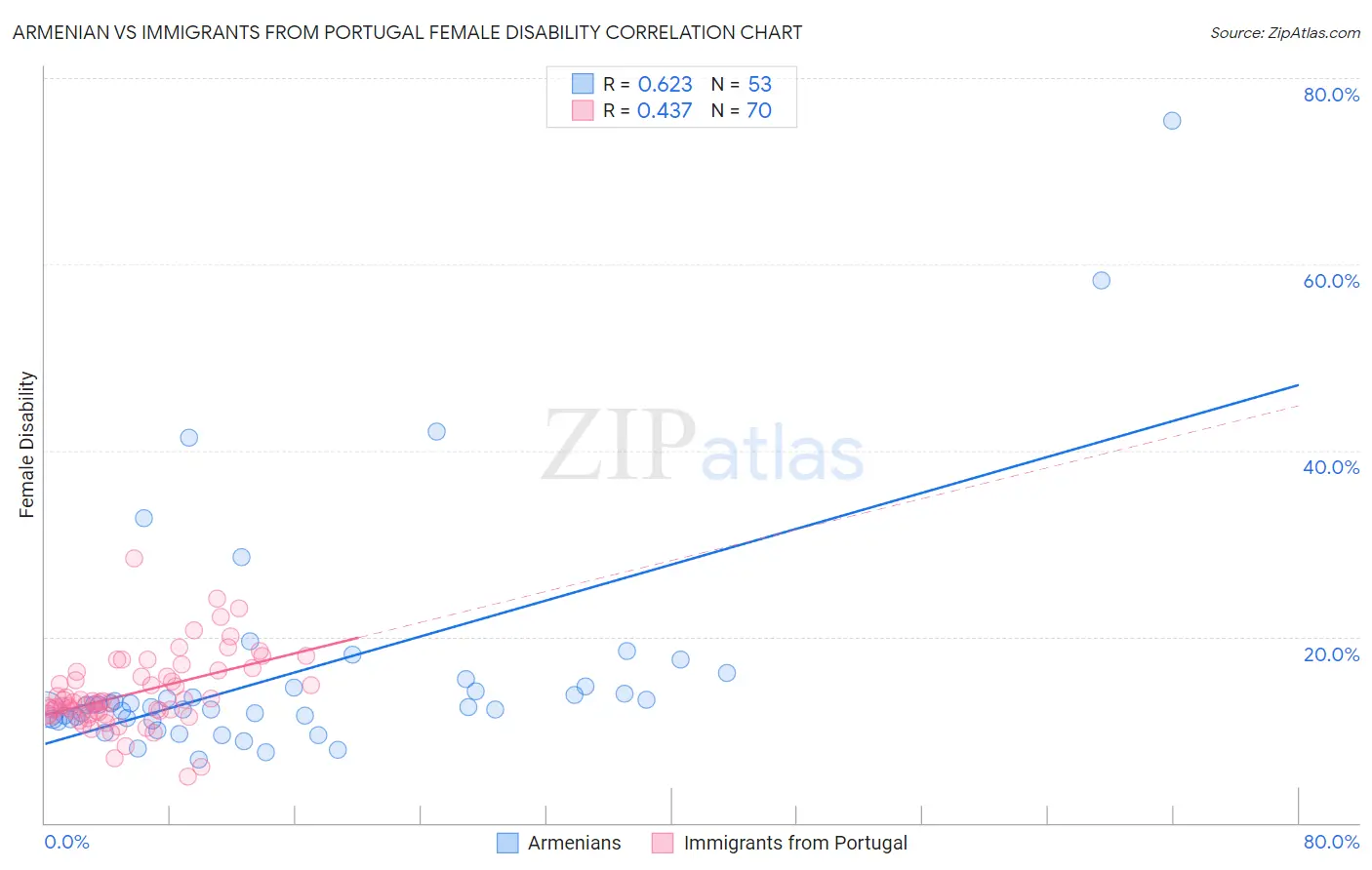 Armenian vs Immigrants from Portugal Female Disability
