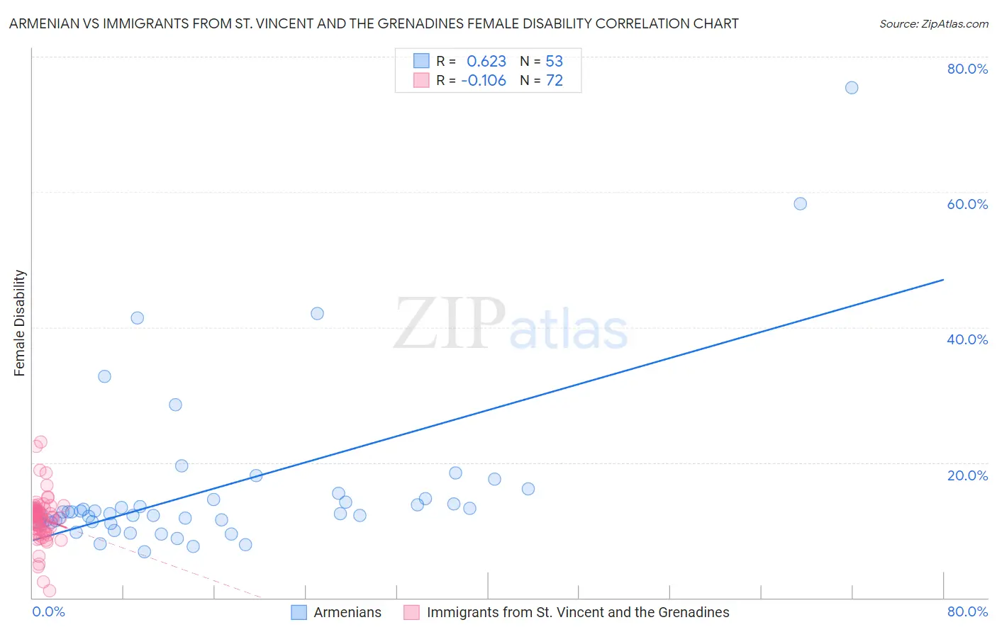 Armenian vs Immigrants from St. Vincent and the Grenadines Female Disability