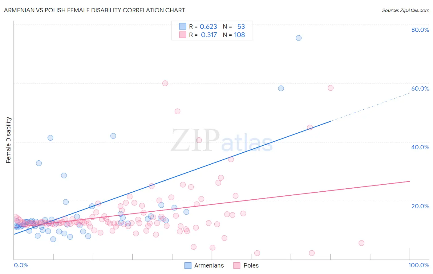 Armenian vs Polish Female Disability