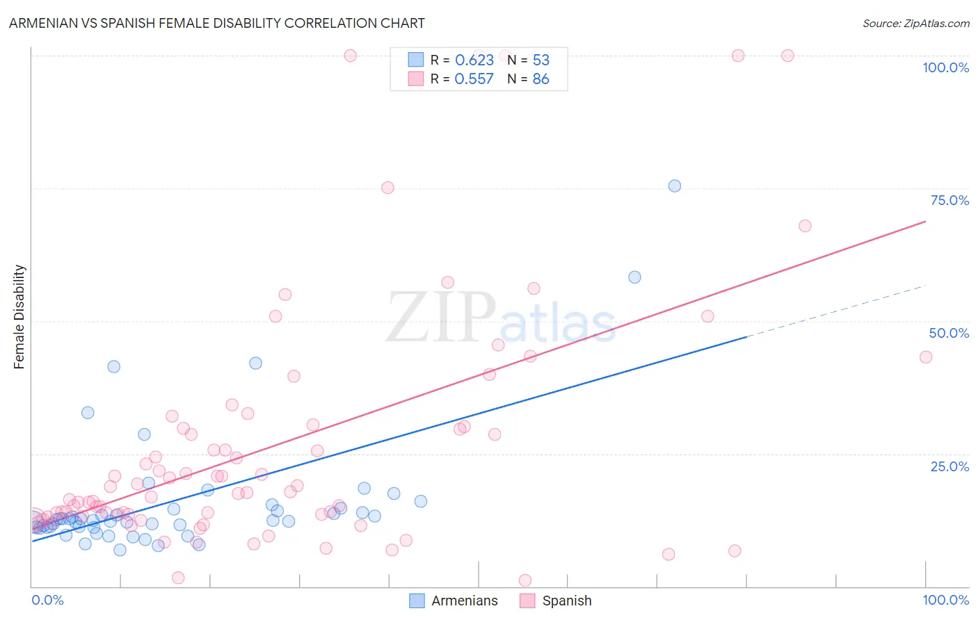Armenian vs Spanish Female Disability