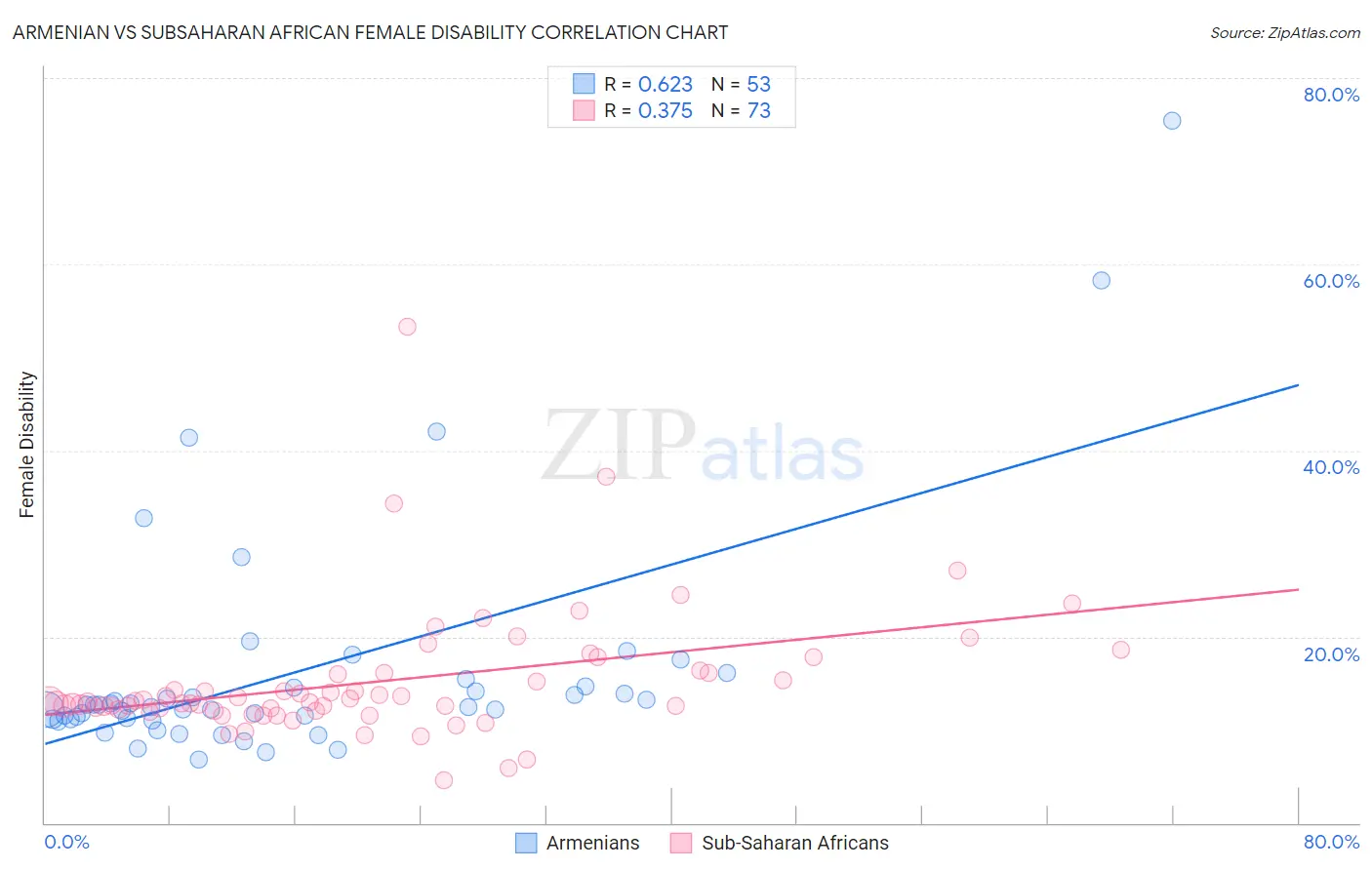 Armenian vs Subsaharan African Female Disability