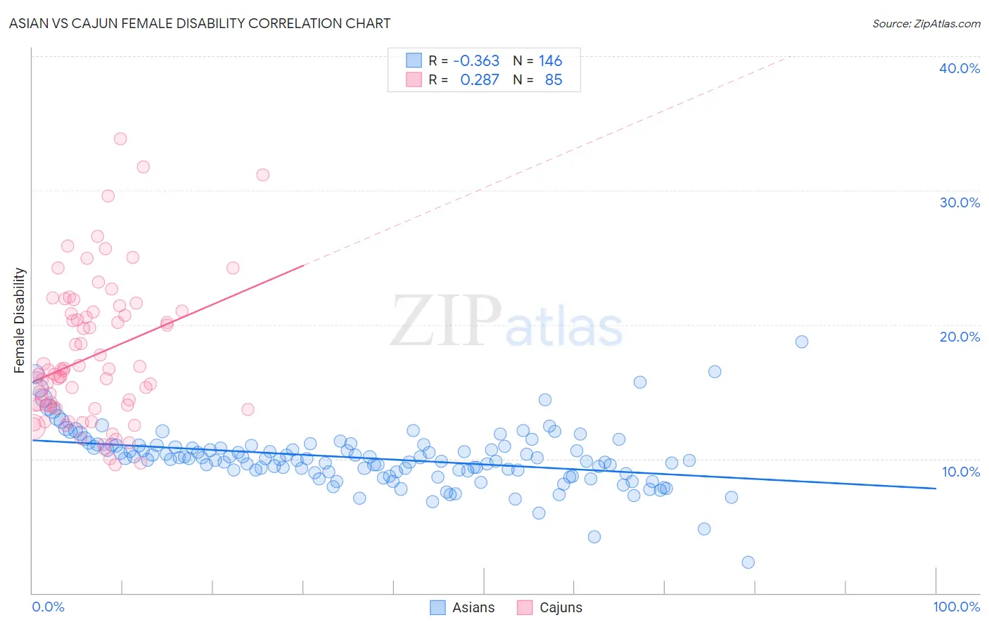Asian vs Cajun Female Disability