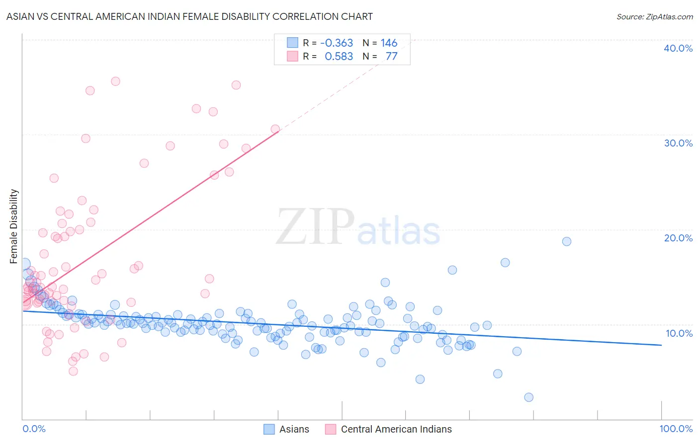 Asian vs Central American Indian Female Disability