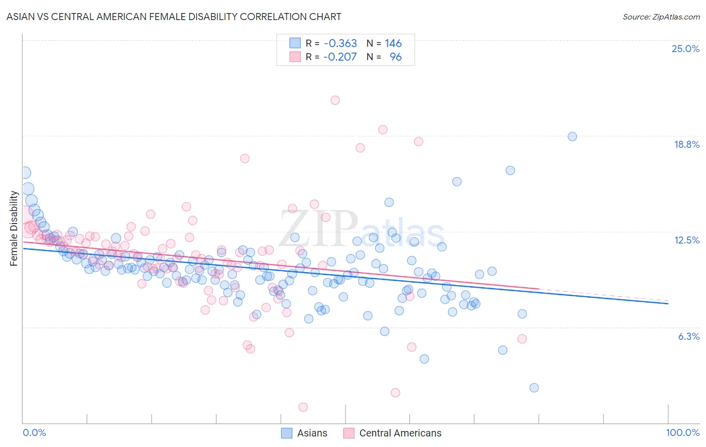 Asian vs Central American Female Disability