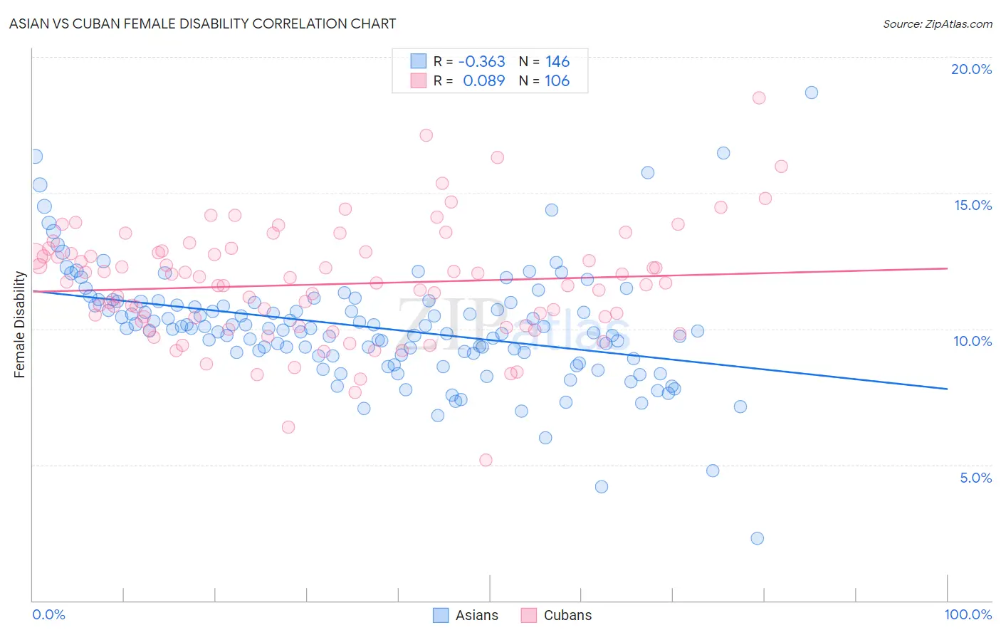 Asian vs Cuban Female Disability