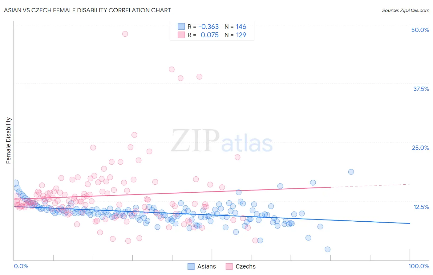 Asian vs Czech Female Disability