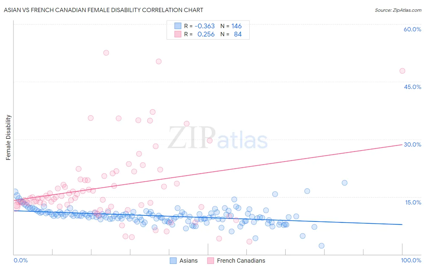 Asian vs French Canadian Female Disability